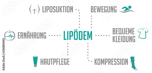 Lipödem Infografik Türkis