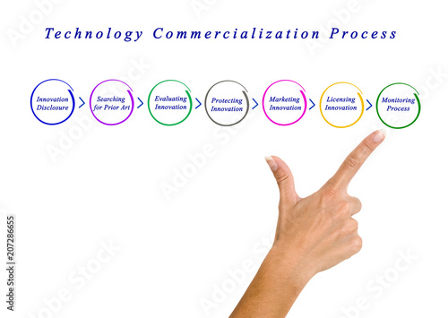 Technology Commercialization Process.
