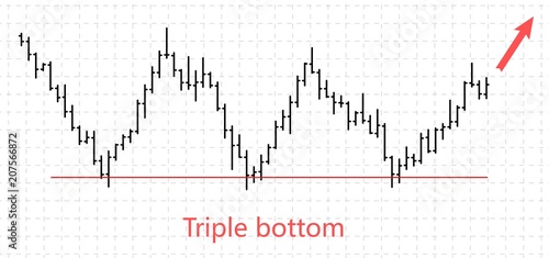 Bar financial data graph. Forex stock crypto currency trade pattern triple bottom.