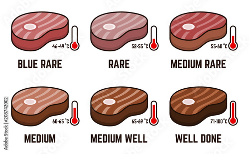 Steak Doneness with temperature value scheme