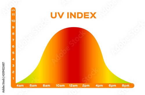uv index . The infographic time . sunrise to sunset