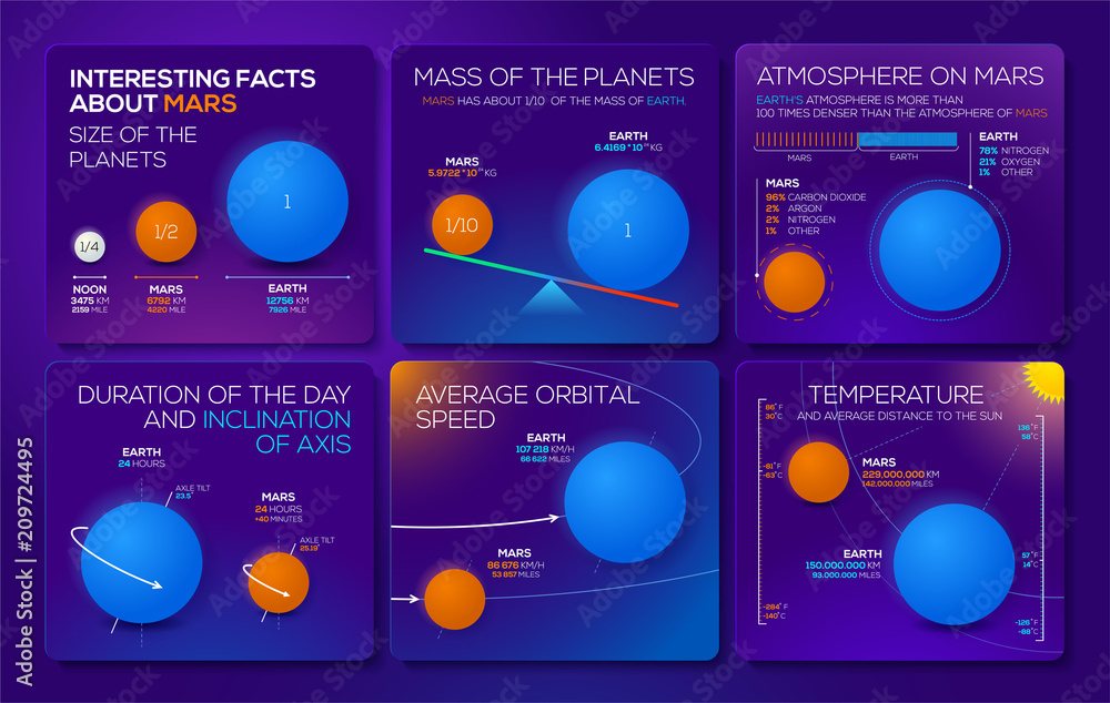 Obraz premium Nowoczesne kolorowe infografiki z ciekawymi faktami na temat czerwonej planety Mars dla misji kosmicznej.
