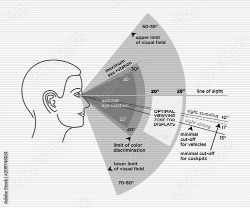 Ergonomics of eye sight. Optimal rangle for view to the monitor.