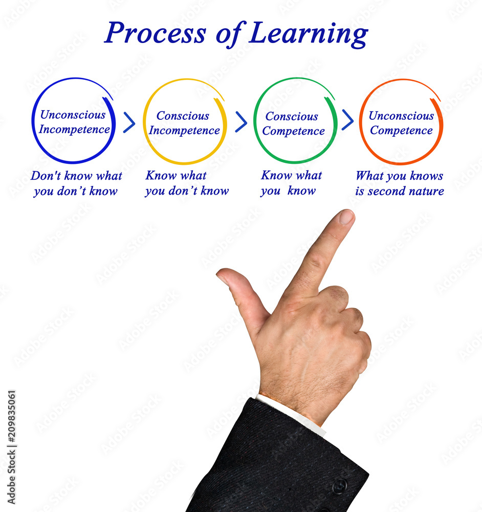 process of Learning.... process of Learning....