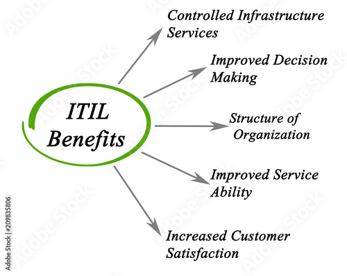 Five ITIL Benefits