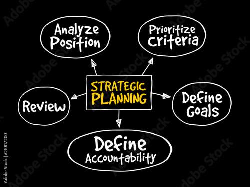 Strategic Planning mind map flowchart business concept for presentations and reports