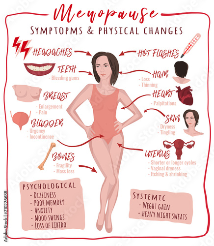 Menopause symptoms and physical changes