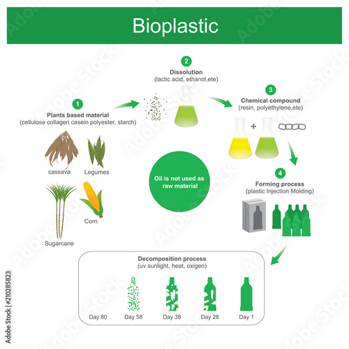 It is plastics produced using natural materials resource is renewable replacing oil or petrochemical.