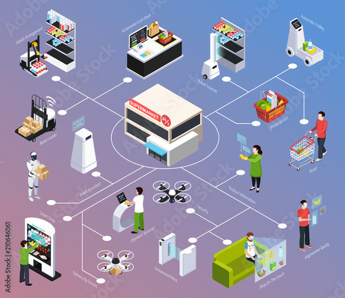 Shop Of Future Isometric Flowchart