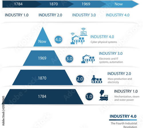 Industry 4.0 The Fourth Industrial Revolution photo