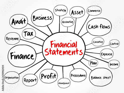 Financial statements mind map flowchart, business concept for presentations and reports
