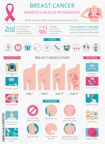 Breast cancer, medical infographic. Diagnostics, symptoms, treatment. Women`s health set