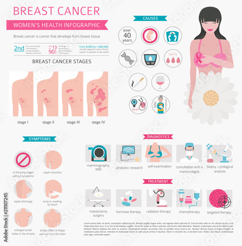 Breast cancer, medical infographic. Diagnostics, symptoms, treatment. Women`s health set