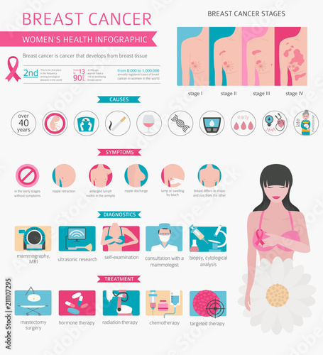 Breast cancer, medical infographic. Diagnostics, symptoms, treatment. Women`s health set