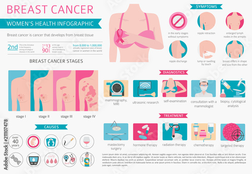 Breast cancer, medical infographic. Diagnostics, symptoms, treatment. Women`s health set