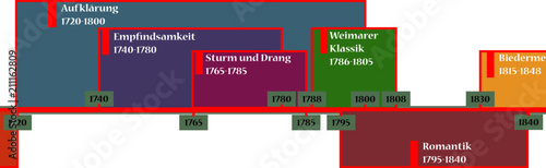 Zeitstrahl Aufklärung (Epoche)