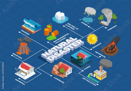 Canvastavla Natural Disasters Isometric Flowchart