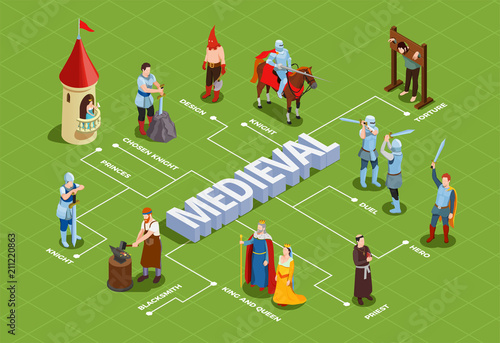 Fototapeta Naklejka Na Ścianę i Meble -  Medieval Isometric Flowchart