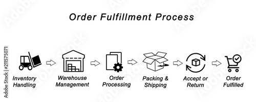  Order Fulfillment Process photo