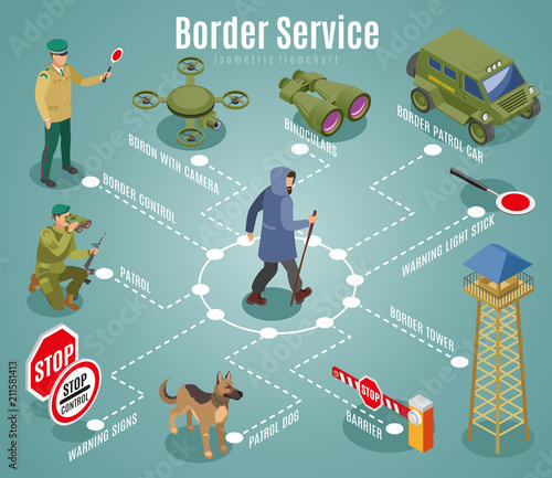 Border Service Isometric Flowchart