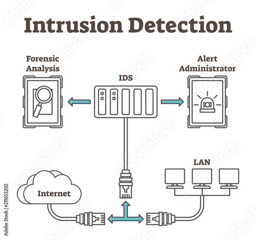 Vector illustration about intrusion detection. Scheme with forensic analysis, IDS, alert administrator, internet and LAN. Explanation how security system works.