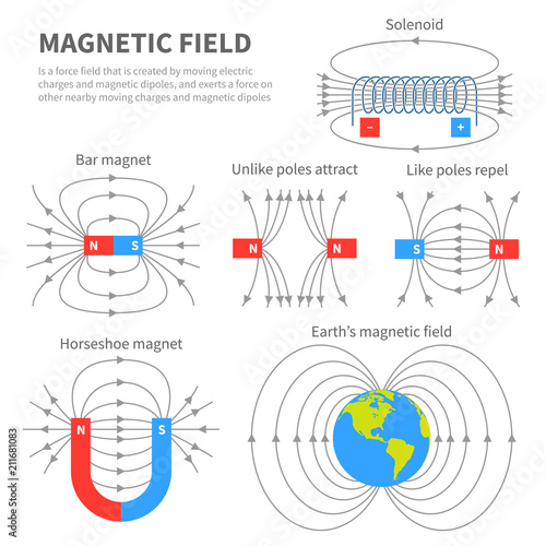 Electromagnetic field and magnetic force. Polar magnet schemes. Educational magnetism physics vector poster photo