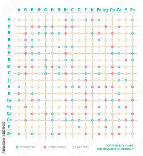 Compatibility table of Vitamins and Minerals. Interaction Chart. Healthy Lifestyle and Diet. Infographic Poster in flat style. Medical Vector Illustration
