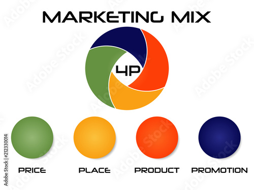 Marketing mix 4p