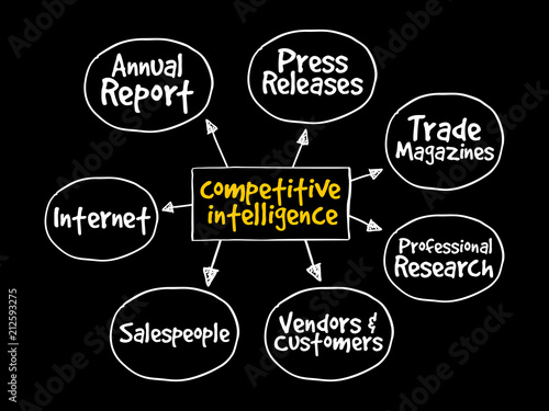 Competitive Intelligence Sources mind map flowchart business concept for presentations and reports