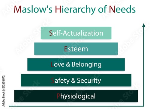 Hierarchy of Needs Chart of Human Motivation