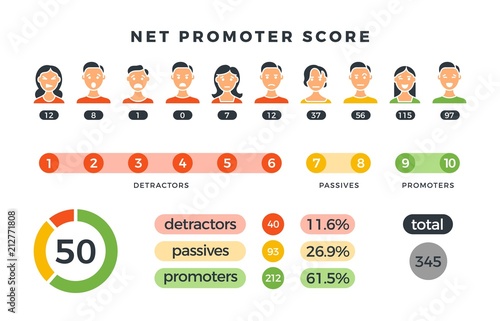 Net promoter score formula with promoters, passives and detractors charts. Vector nps infographic isolated on white background