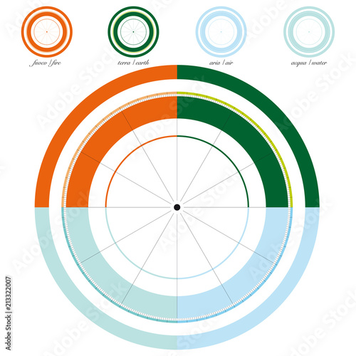 Grafico astrologico diviso nei quattro elementi