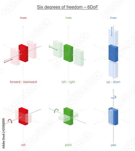 Six possibilities of movement of a rigid body in 3d space, the six degrees of freedom. Forward, backward, left, right, up and down, plus rotations about x- y- and z-axes. photo