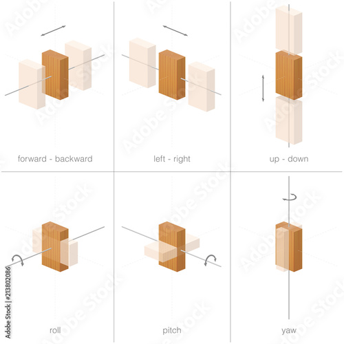 Six degrees of freedom. Possibilities of movement of a rigid body in 3d space. Forward, backward, left, right, up and down, plus rotations about the three axes.
