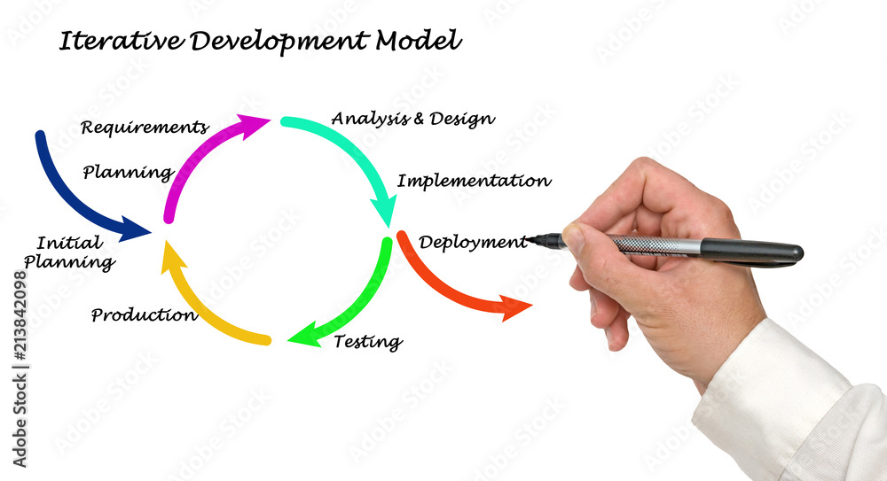 Iterative Development Model Iterative Development Model