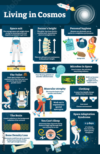 Living in cosmos vector illustration. Labeled scheme of space suit, height, hygiene, toilet, muscular atrophy, clothing and adaptive syndrome. Microbes in space diagram.