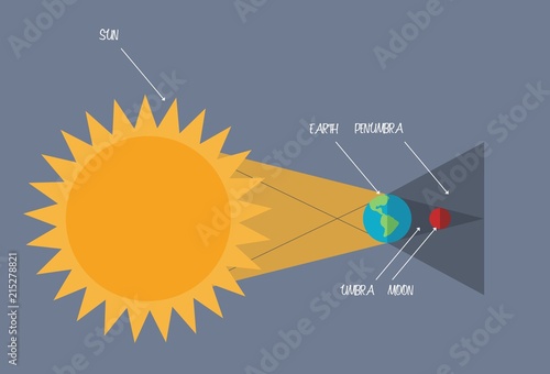 Lunar eclipse with Sun, Earth, Moon, Umbra and Penumbra (partial shadow)infographic