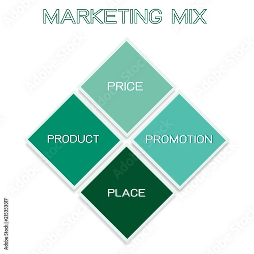 Marketing Mix Strategy or 4Ps Model Chart