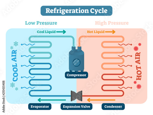 Refrigeration cycle vector illustration. Scheme with Low and high pressure, cool and hot liquid, air compressor, evaporator, expansion valve and condenser. Physics basics