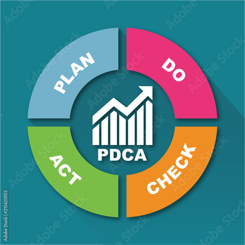 PDCA Plan Do Check Act.