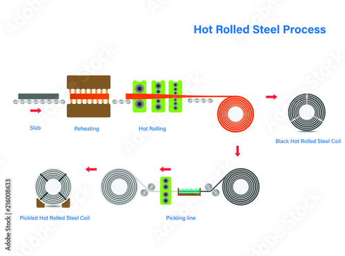Hot rolled steel coil processing sketch flow chart, metal sheet industry