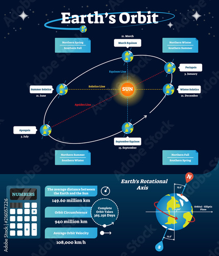 Earths orbit vector illustration. Educational and labeled scheme with equinox, solstice and apsides line. Diagram with rotational axis and orbital, elliptic line.