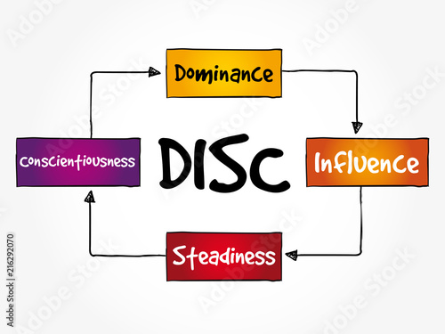 DISC (Dominance, Influence, Steadiness, Conscientiousness) acronym - personal assessment tool to improve work productivity, business and education concept