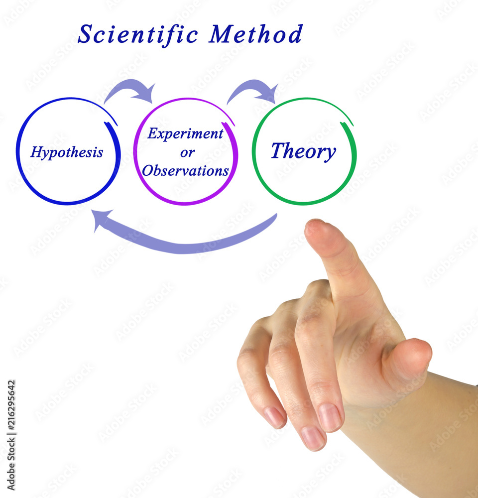 Components of Scientific Method. Components of Scientific Method.