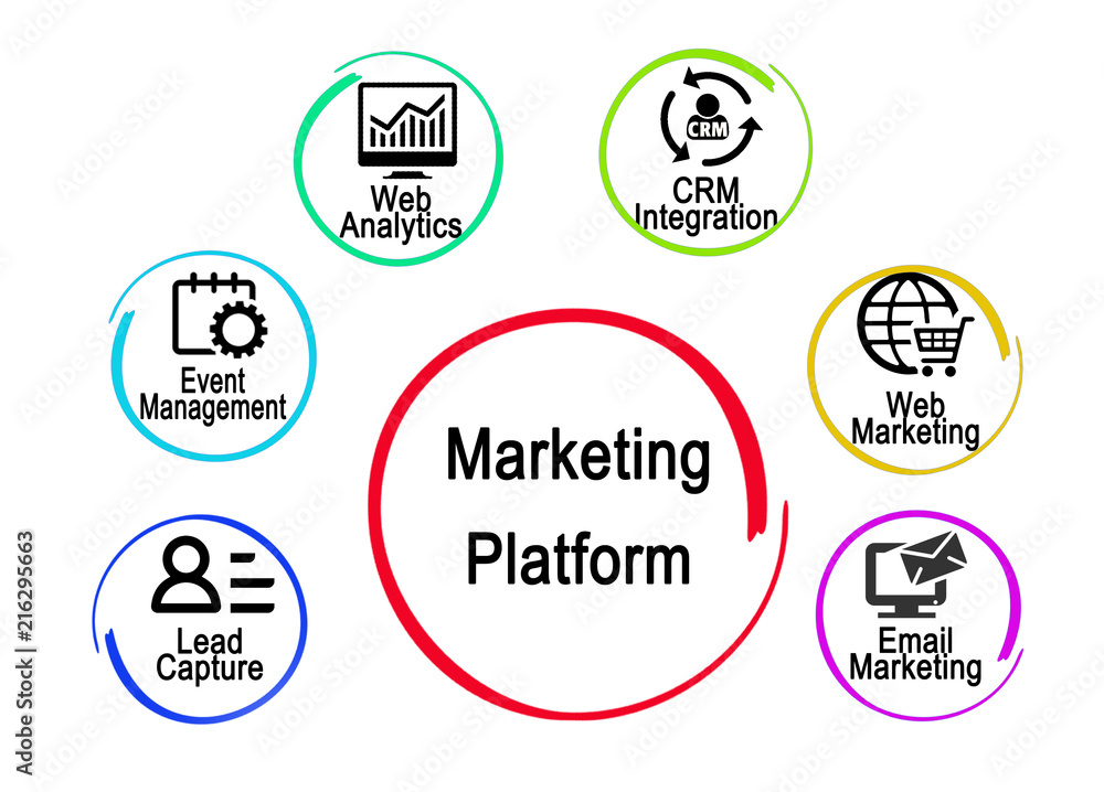 Obraz premium Marketing Platform Functions