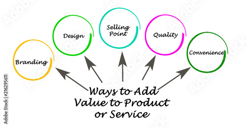 Bild auf Leinwand Ways to Add Value to Product or Service.