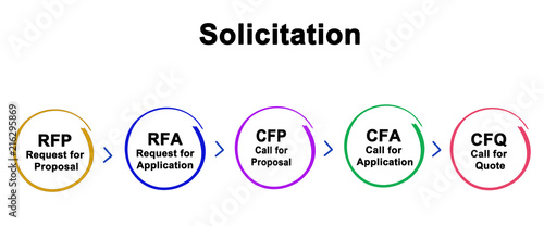 Process of Solicitation.