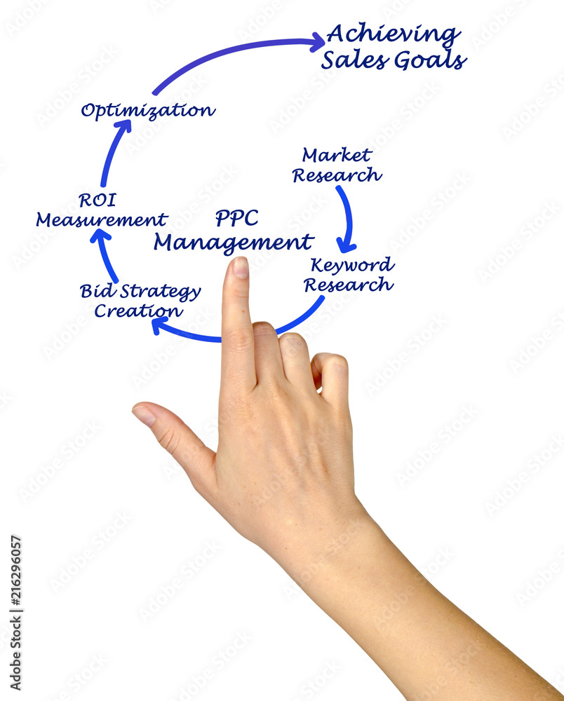 Pay Per Click Management. Pay Per Click Management.