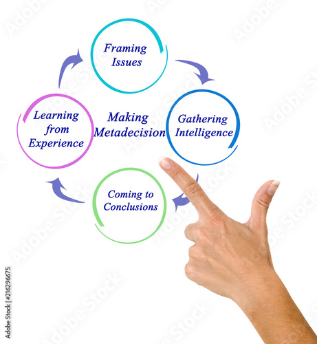 Process of Making Metadecision.