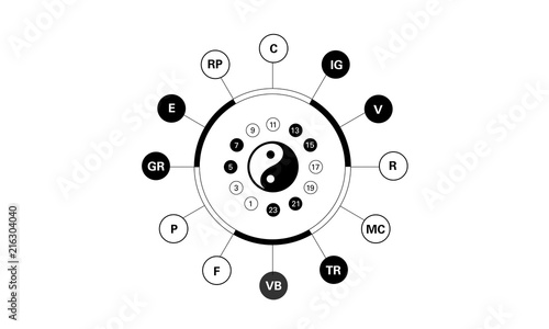 Horloge circadienne des méridiens du corps abrégée selon la médecine chinoise. Indication yin /white yang /black. Les lettres représente le nom des organes concernés